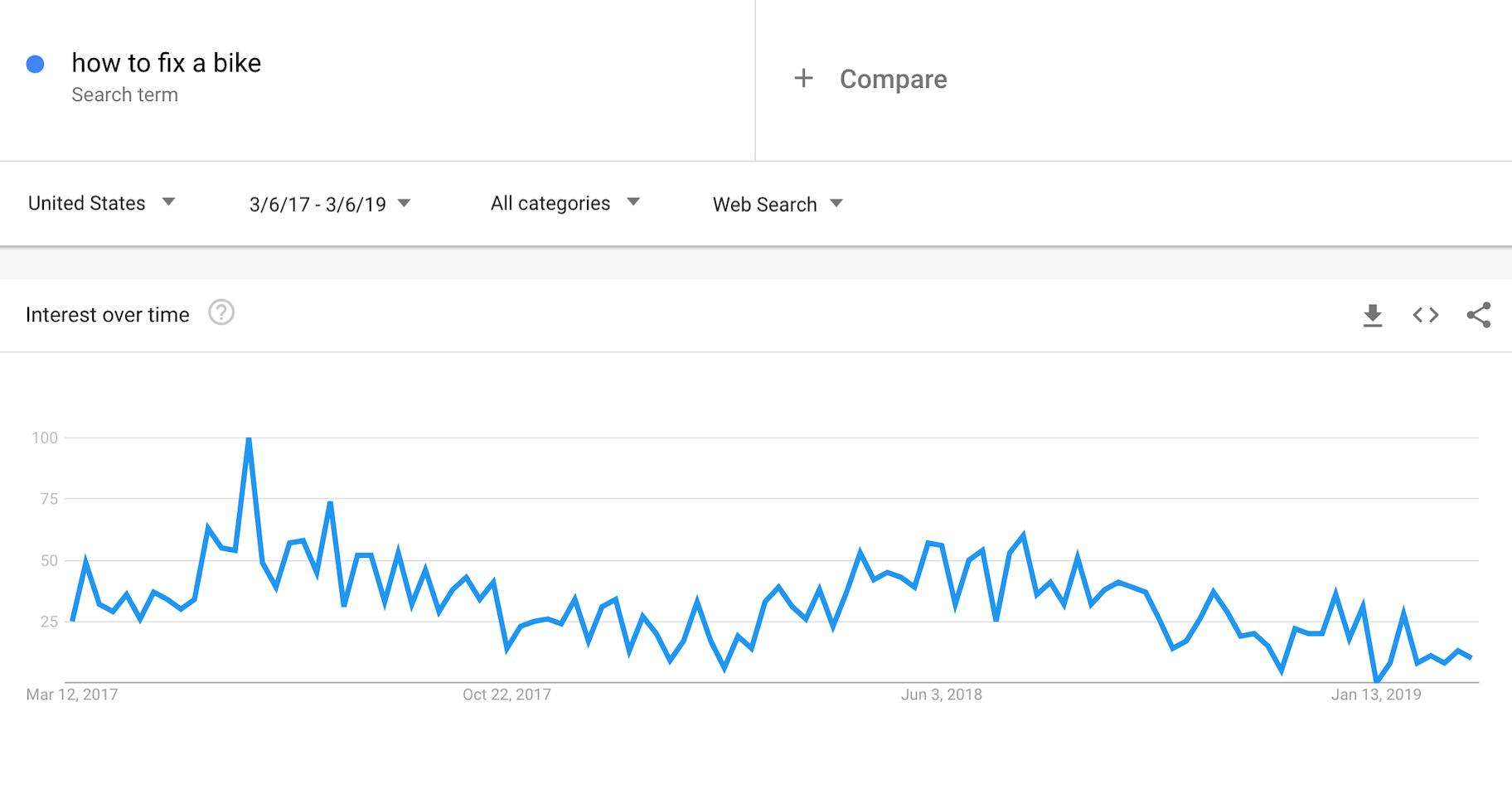 google trends seasonality how to fix a bike