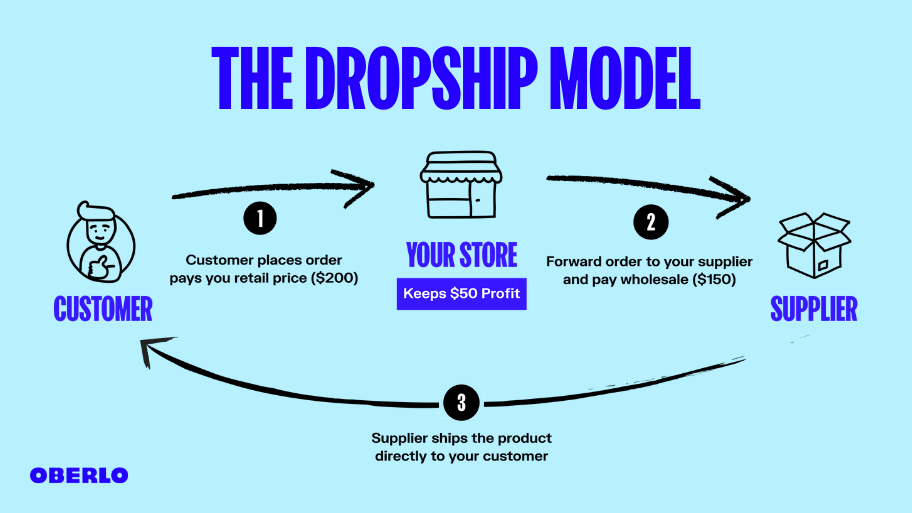 dropshipping business model